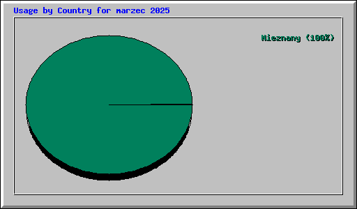 Usage by Country for marzec 2025