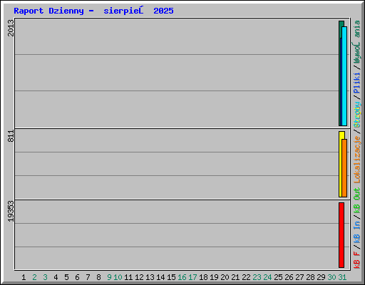 Raport Dzienny -  sierpień 2025