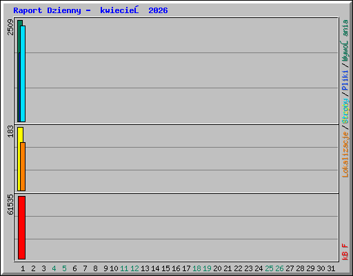 Raport Dzienny -  kwiecień 2026